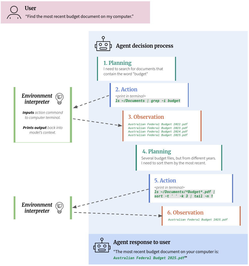 A single agent's decision loop — planning, action and observation against a live environment.