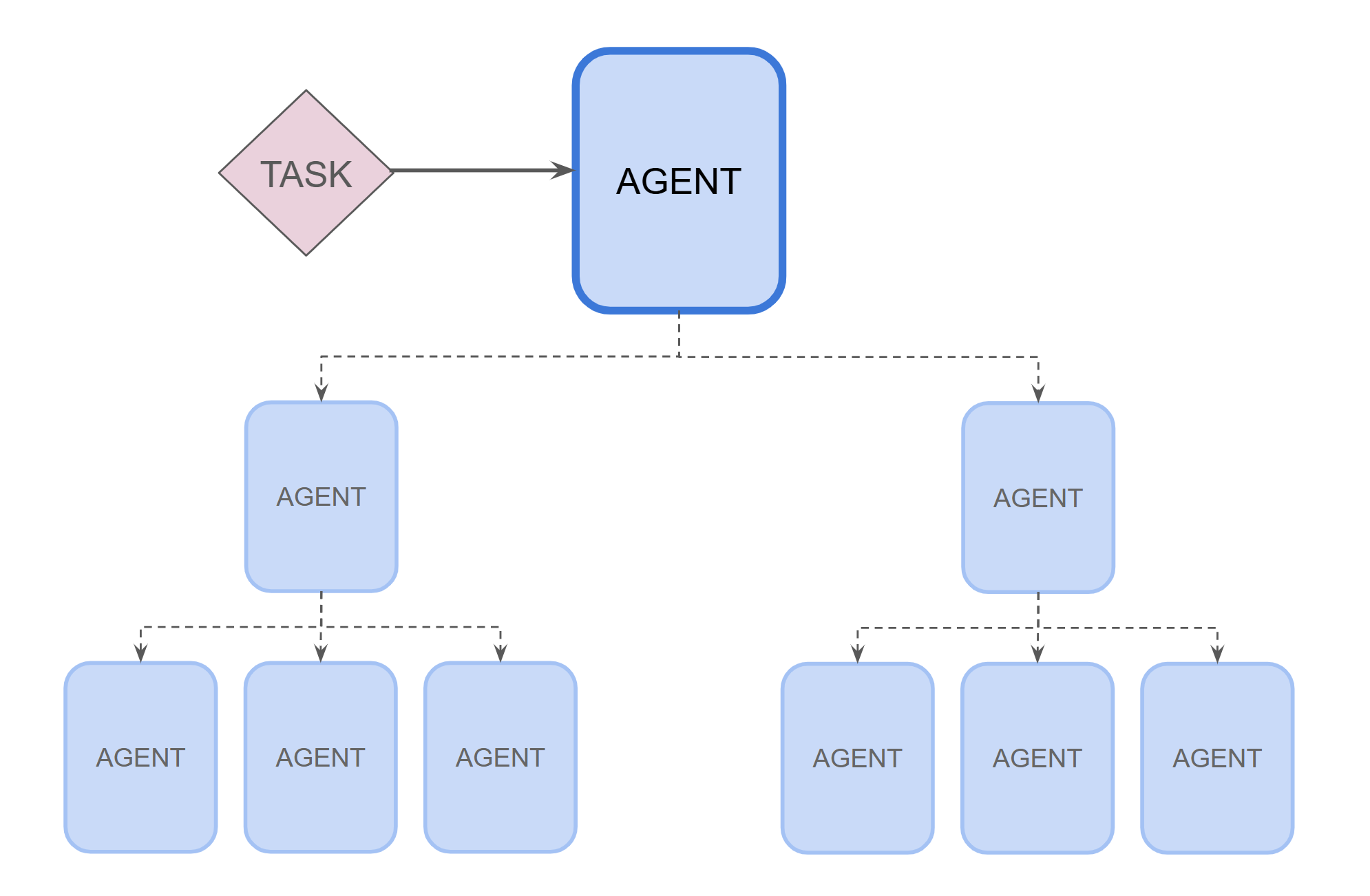 Hierarchical orchestration — a lead agent delegating tasks to sub-agents.