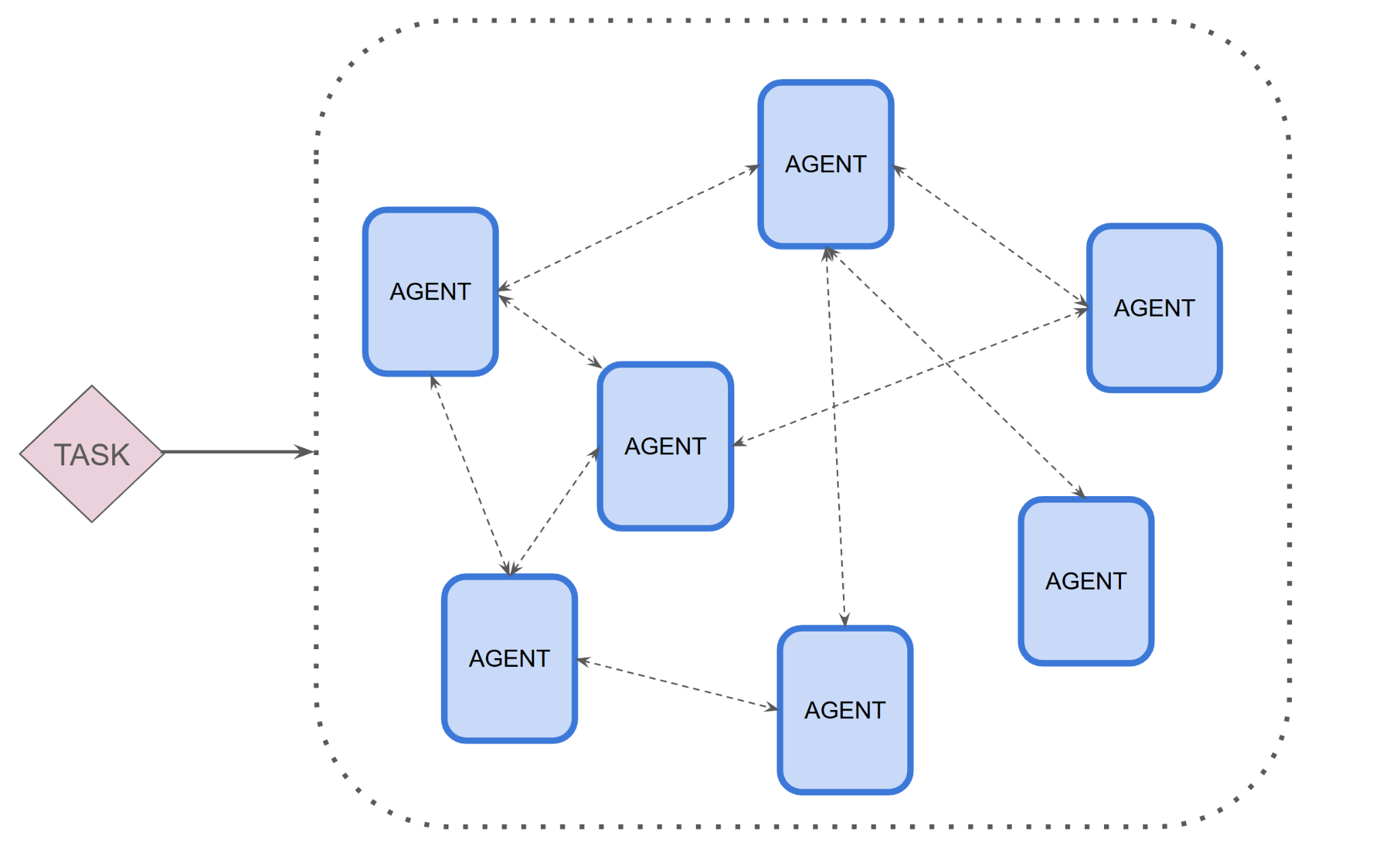 A networked multi-agent system, where agents interact within a governed boundary.
