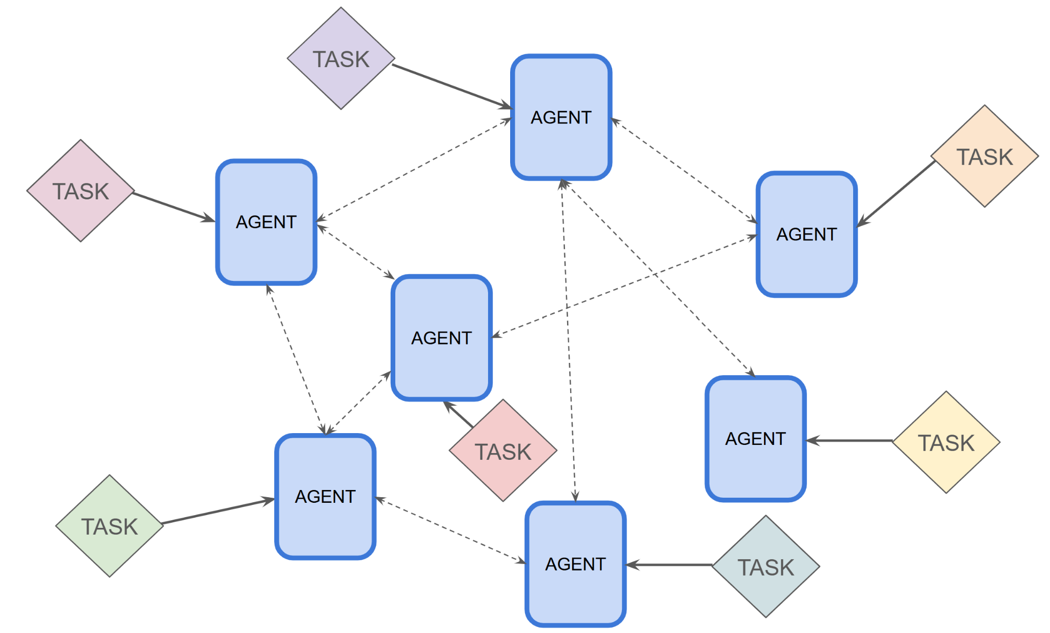 Dense agent-to-agent interaction across many concurrent tasks.